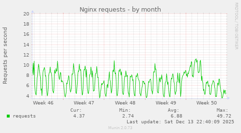Nginx requests