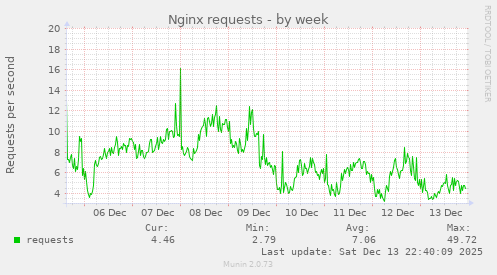 Nginx requests