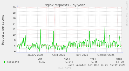 Nginx requests