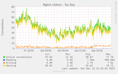 Nginx status