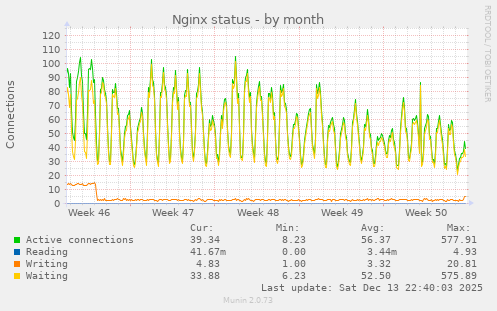 Nginx status