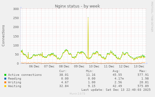 Nginx status