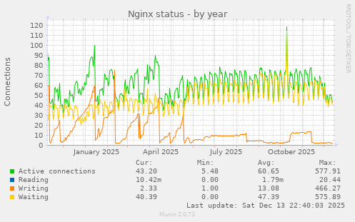 Nginx status