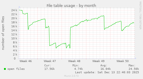 File table usage