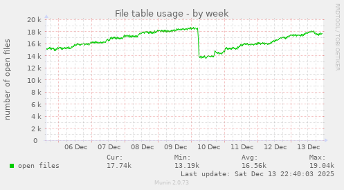 File table usage
