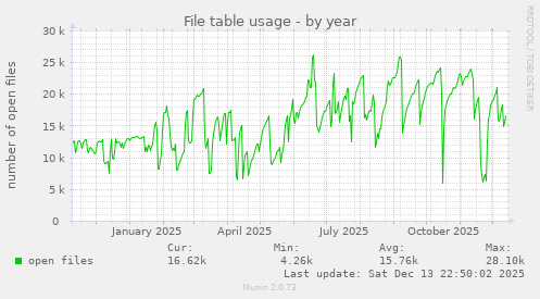 File table usage
