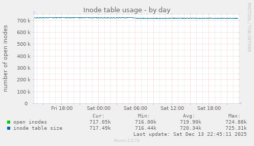 Inode table usage