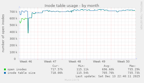 Inode table usage