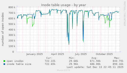 Inode table usage