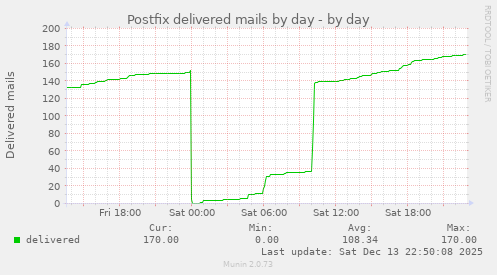 Postfix delivered mails by day