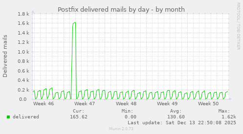 Postfix delivered mails by day