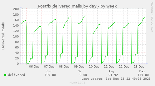 Postfix delivered mails by day