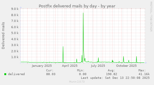 Postfix delivered mails by day