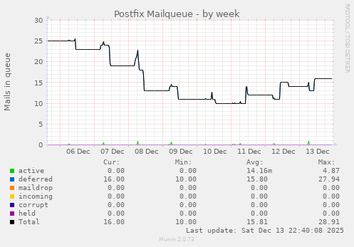 Postfix Mailqueue