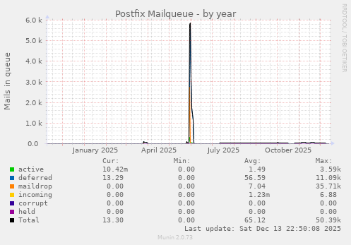 Postfix Mailqueue