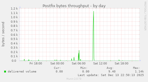 Postfix bytes throughput