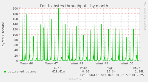 Postfix bytes throughput