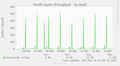 Postfix bytes throughput