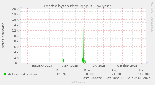Postfix bytes throughput