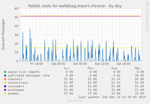 Rabbit stats for wallabag.import.chrome
