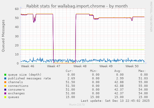 Rabbit stats for wallabag.import.chrome