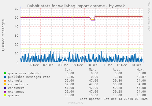 Rabbit stats for wallabag.import.chrome