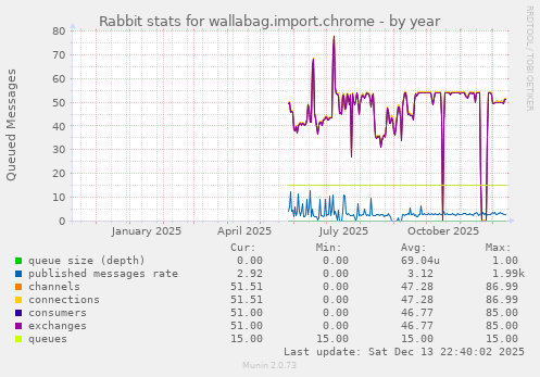 Rabbit stats for wallabag.import.chrome