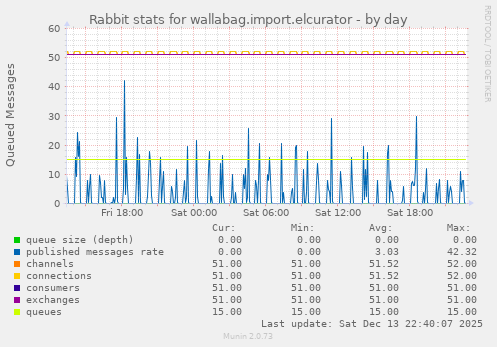Rabbit stats for wallabag.import.elcurator