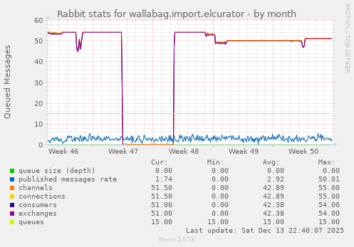 Rabbit stats for wallabag.import.elcurator