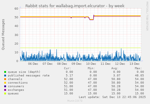 Rabbit stats for wallabag.import.elcurator