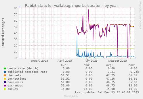 Rabbit stats for wallabag.import.elcurator