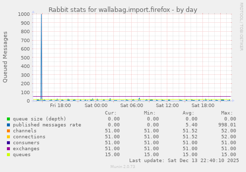 Rabbit stats for wallabag.import.firefox