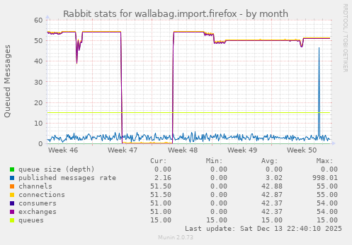 Rabbit stats for wallabag.import.firefox