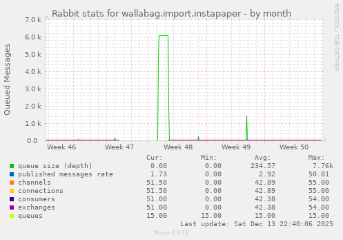 Rabbit stats for wallabag.import.instapaper