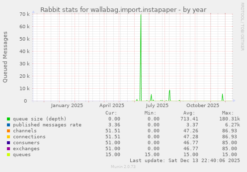 Rabbit stats for wallabag.import.instapaper