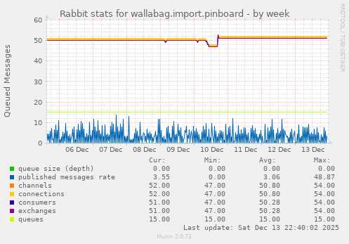 Rabbit stats for wallabag.import.pinboard