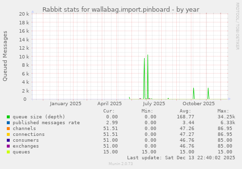 Rabbit stats for wallabag.import.pinboard