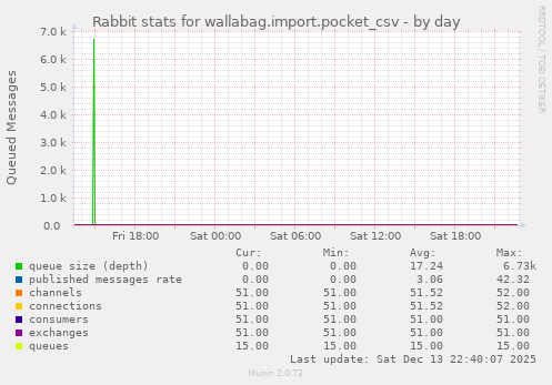 Rabbit stats for wallabag.import.pocket_csv