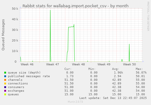 Rabbit stats for wallabag.import.pocket_csv