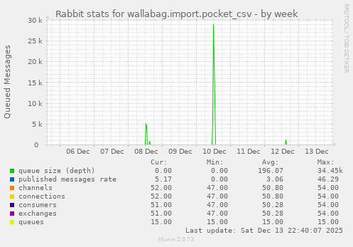 Rabbit stats for wallabag.import.pocket_csv