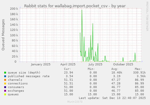Rabbit stats for wallabag.import.pocket_csv