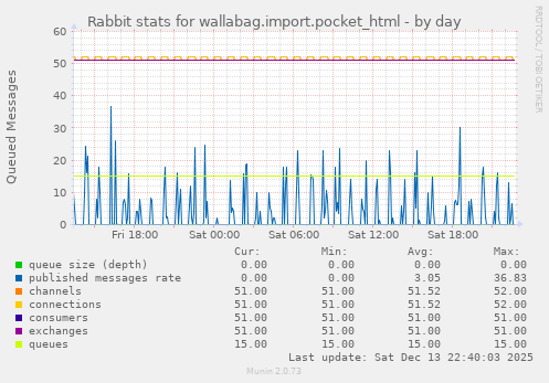Rabbit stats for wallabag.import.pocket_html