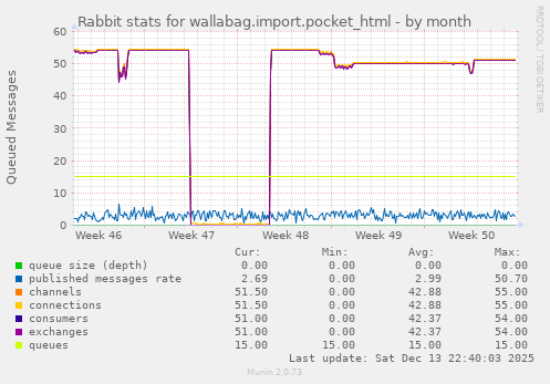 Rabbit stats for wallabag.import.pocket_html