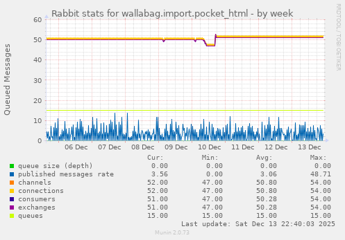 Rabbit stats for wallabag.import.pocket_html