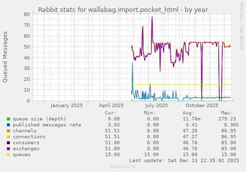 Rabbit stats for wallabag.import.pocket_html