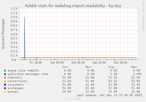 Rabbit stats for wallabag.import.readability