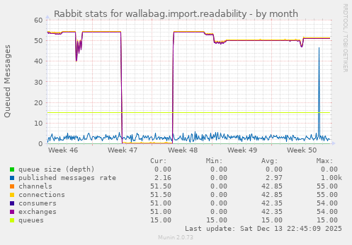 Rabbit stats for wallabag.import.readability