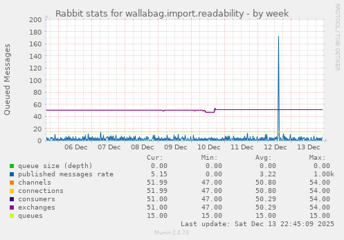 Rabbit stats for wallabag.import.readability