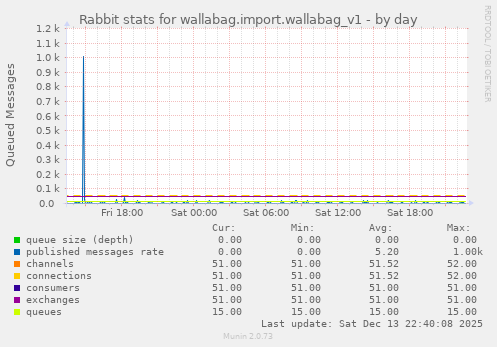 Rabbit stats for wallabag.import.wallabag_v1