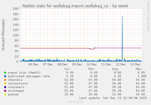 Rabbit stats for wallabag.import.wallabag_v1